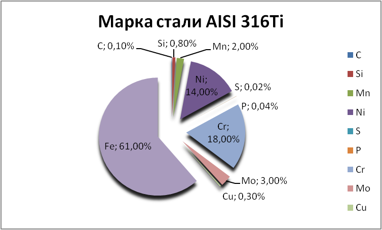   AISI 316Ti   taganrog.orgmetall.ru